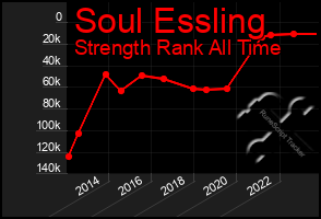 Total Graph of Soul Essling