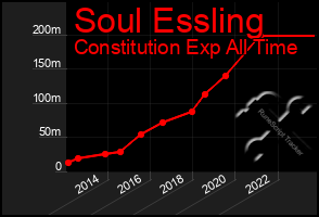 Total Graph of Soul Essling