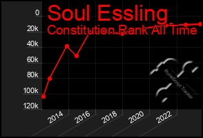 Total Graph of Soul Essling