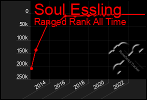 Total Graph of Soul Essling