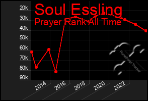 Total Graph of Soul Essling
