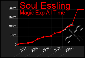 Total Graph of Soul Essling