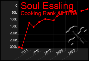Total Graph of Soul Essling