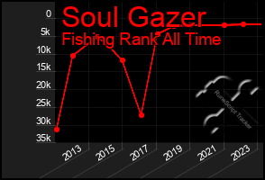 Total Graph of Soul Gazer