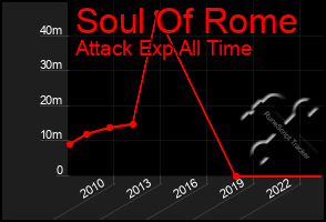 Total Graph of Soul Of Rome