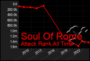 Total Graph of Soul Of Rome