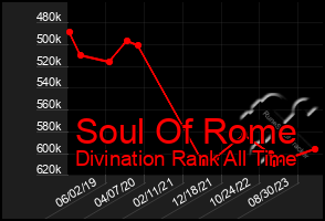 Total Graph of Soul Of Rome