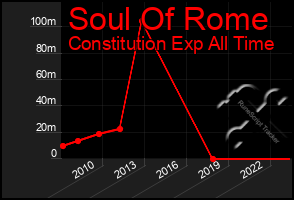 Total Graph of Soul Of Rome