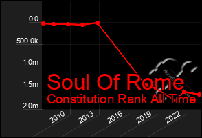 Total Graph of Soul Of Rome