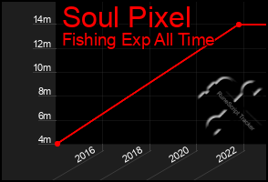 Total Graph of Soul Pixel