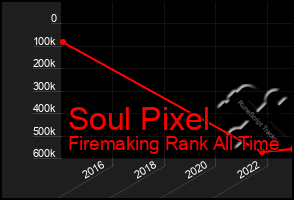 Total Graph of Soul Pixel