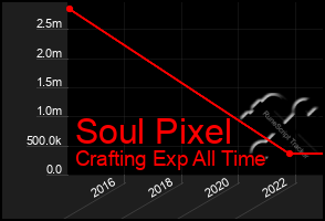 Total Graph of Soul Pixel