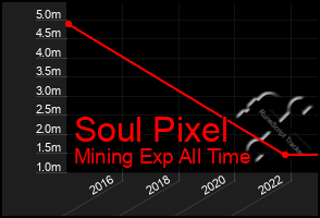 Total Graph of Soul Pixel