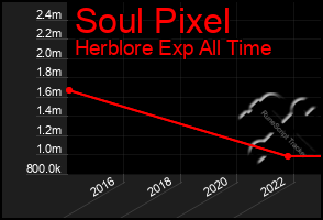 Total Graph of Soul Pixel