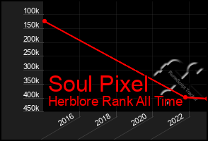 Total Graph of Soul Pixel