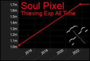 Total Graph of Soul Pixel