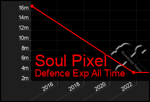 Total Graph of Soul Pixel