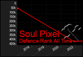 Total Graph of Soul Pixel