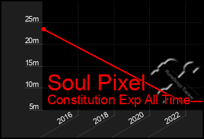 Total Graph of Soul Pixel