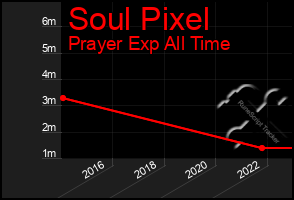 Total Graph of Soul Pixel