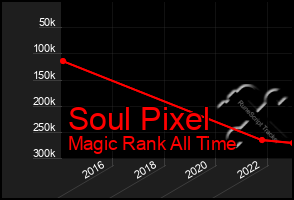 Total Graph of Soul Pixel