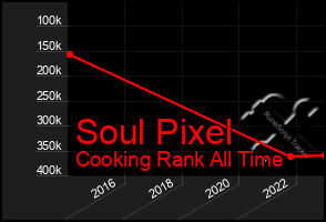 Total Graph of Soul Pixel