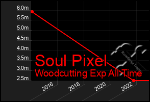 Total Graph of Soul Pixel