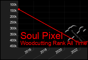 Total Graph of Soul Pixel