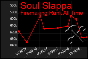 Total Graph of Soul Slappa