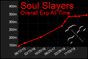 Total Graph of Soul Slayers