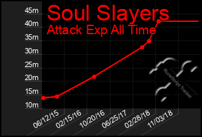 Total Graph of Soul Slayers