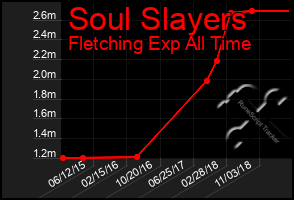 Total Graph of Soul Slayers