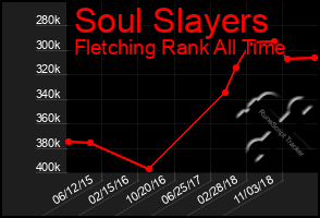 Total Graph of Soul Slayers