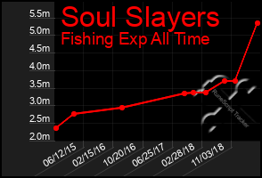 Total Graph of Soul Slayers