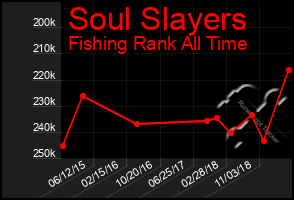 Total Graph of Soul Slayers