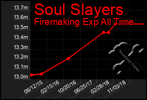 Total Graph of Soul Slayers