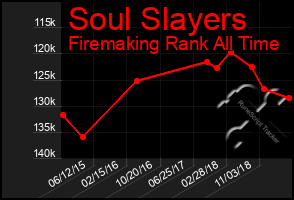 Total Graph of Soul Slayers