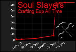 Total Graph of Soul Slayers