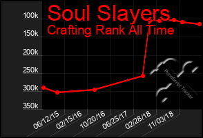 Total Graph of Soul Slayers