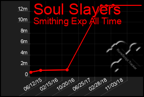 Total Graph of Soul Slayers