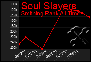 Total Graph of Soul Slayers