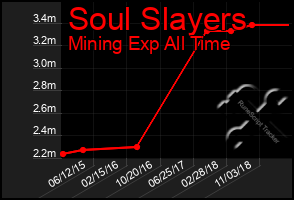 Total Graph of Soul Slayers