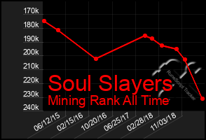 Total Graph of Soul Slayers