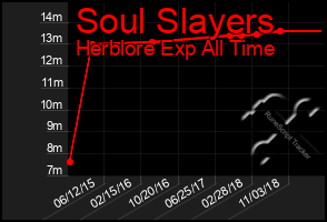 Total Graph of Soul Slayers