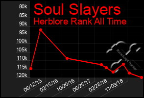 Total Graph of Soul Slayers