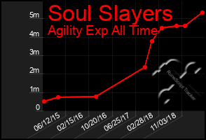 Total Graph of Soul Slayers