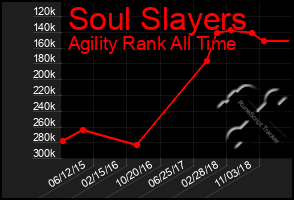 Total Graph of Soul Slayers