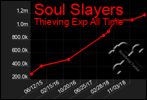 Total Graph of Soul Slayers