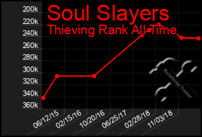 Total Graph of Soul Slayers