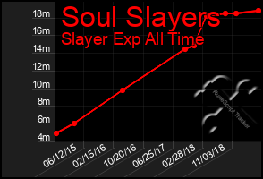 Total Graph of Soul Slayers